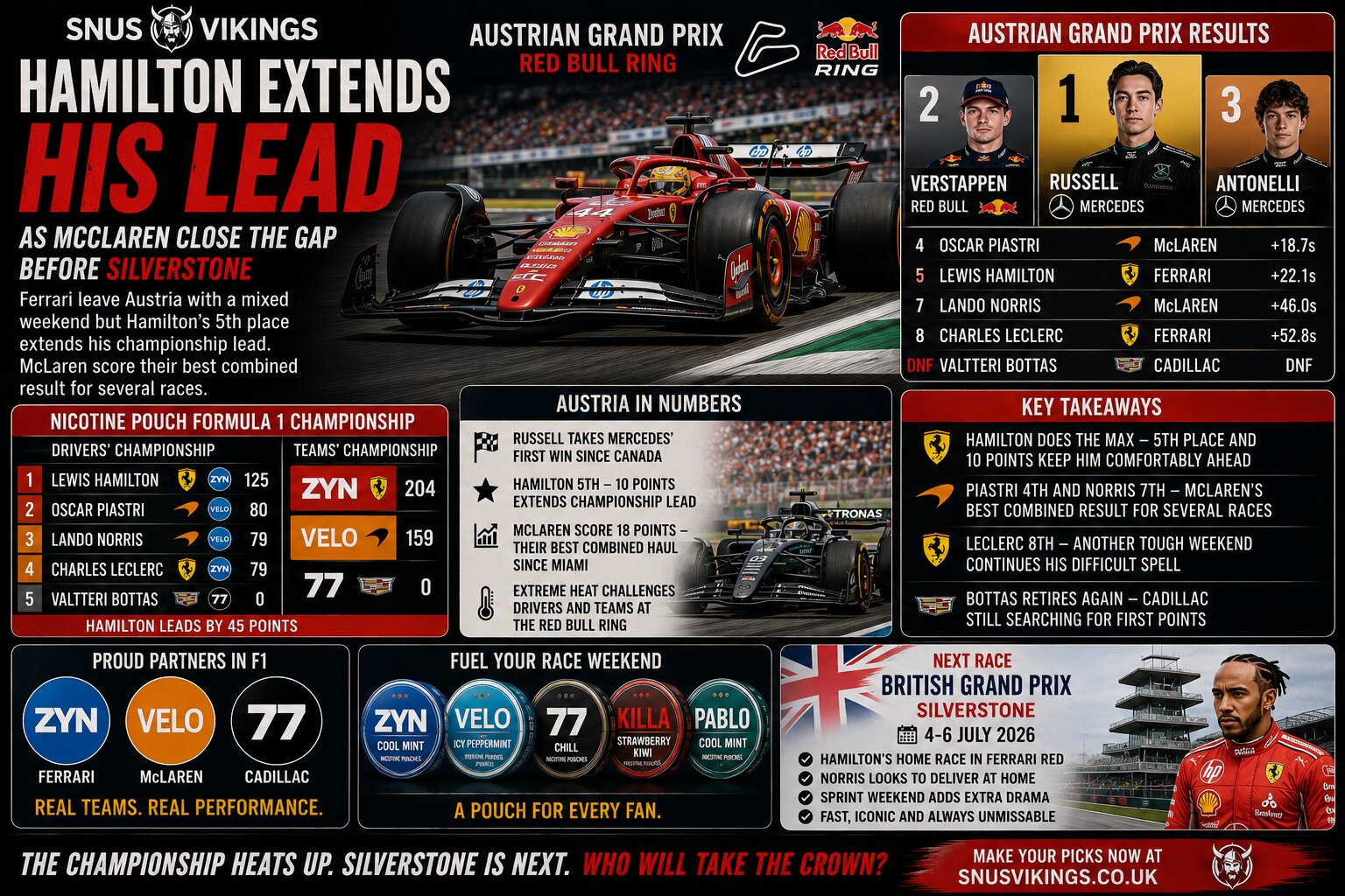 Hamilton Extends His Lead as McLaren Close the Gap Before Silverstone