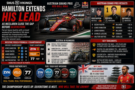 Hamilton Extends His Lead as McLaren Close the Gap Before Silverstone