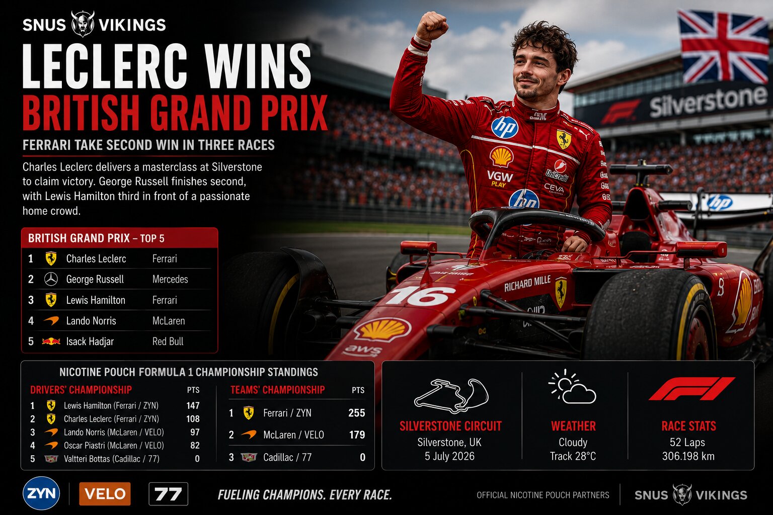 Leclerc Strikes Back at Silverstone as Ferrari Tighten Their Grip on the Nicotine Pouch Formula 1 Championship