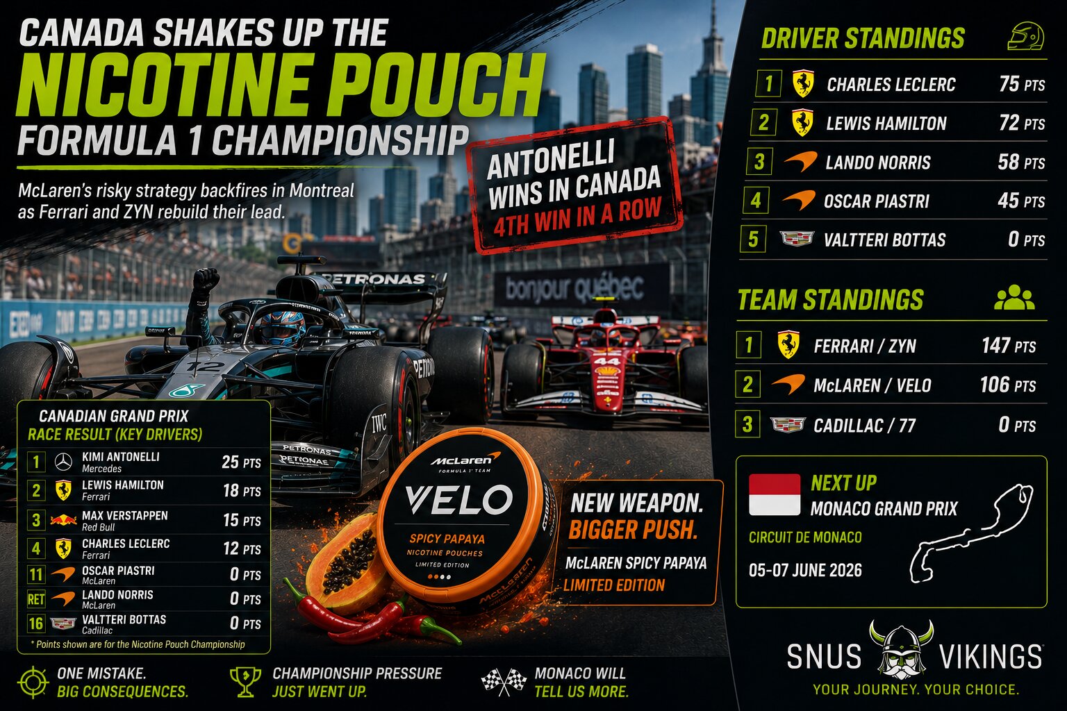 McLaren’s Spicy Gamble Backfires as Ferrari and ZYN Rebuild Their Lead in Canada