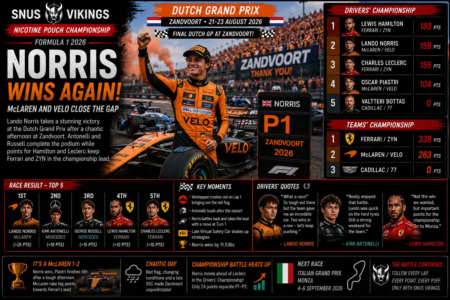 Norris Makes It Two in a Row as McLaren and VELO Turn Up the Pressure at Zandvoort