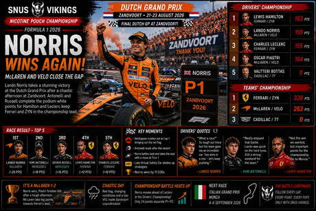 Norris Makes It Two in a Row as McLaren and VELO Turn Up the Pressure at Zandvoort