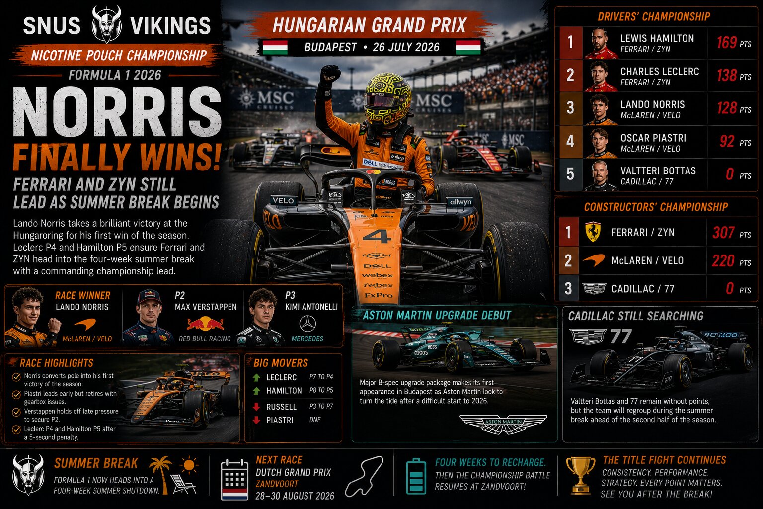 Norris Finally Breaks Through as Ferrari and ZYN Head into the Summer Break Still in Command