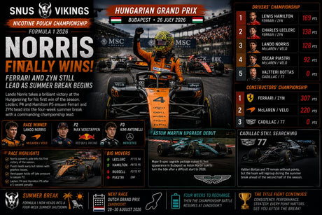 Norris Finally Breaks Through as Ferrari and ZYN Head into the Summer Break Still in Command