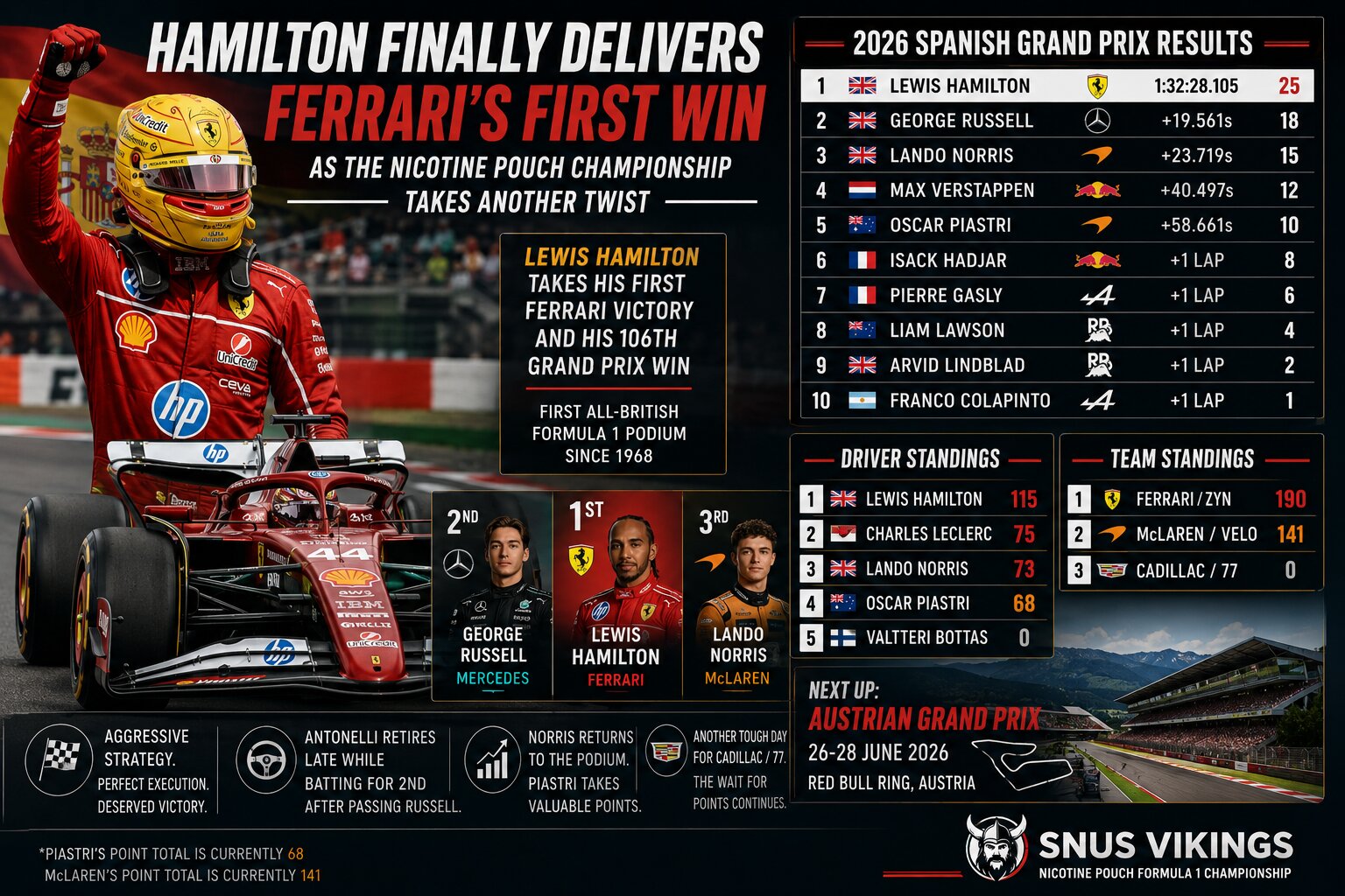 Hamilton Finally Delivers Ferrari's First Win as the Nicotine Pouch Championship Takes Another Twist